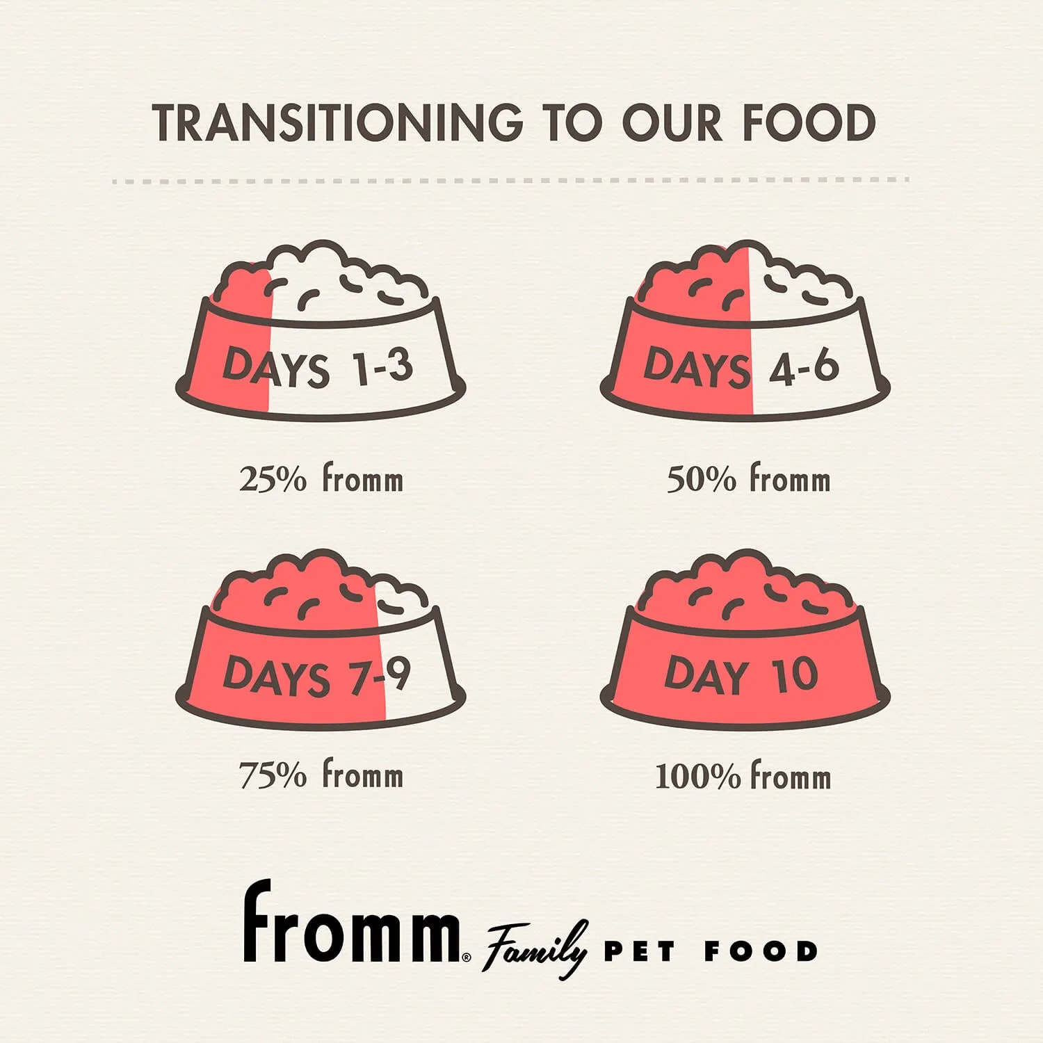 Large Breed Puppy Gold Dry Dog Food from Fromm
